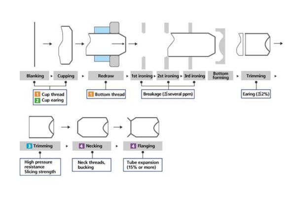 2-piece can manufacturing process