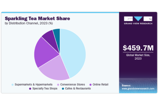 sparkling tea distribution channels