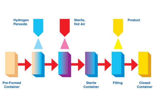 Sterilize in Aseptic technology (2)