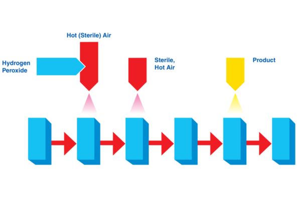 Sterilize packaging in Aseptic technology (3)