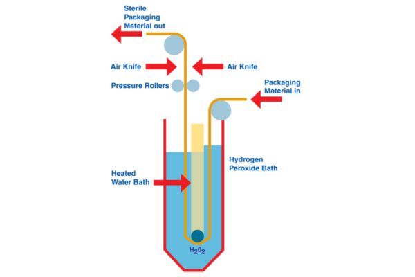Sterilize in Aseptic technology (5)