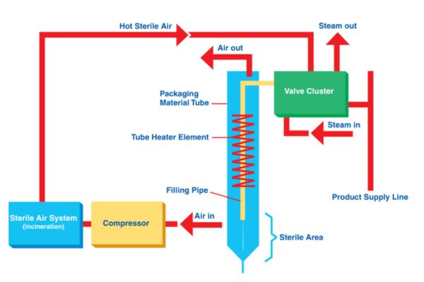 Sterilize in Aseptic (6)